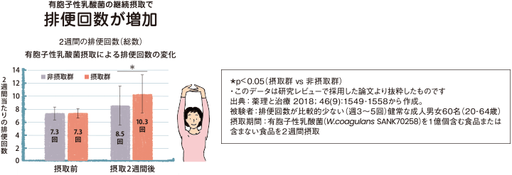 有胞子性乳酸菌の継続摂取で排便回数が増加
