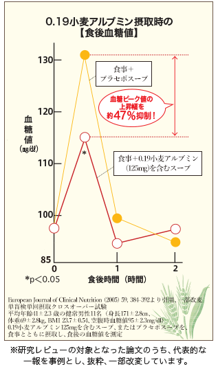 血糖値上昇抑制の実証データ