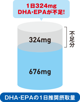 DHA・EPAの1日推奨摂取量